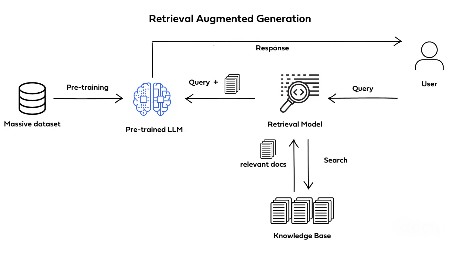 RAG Architecture