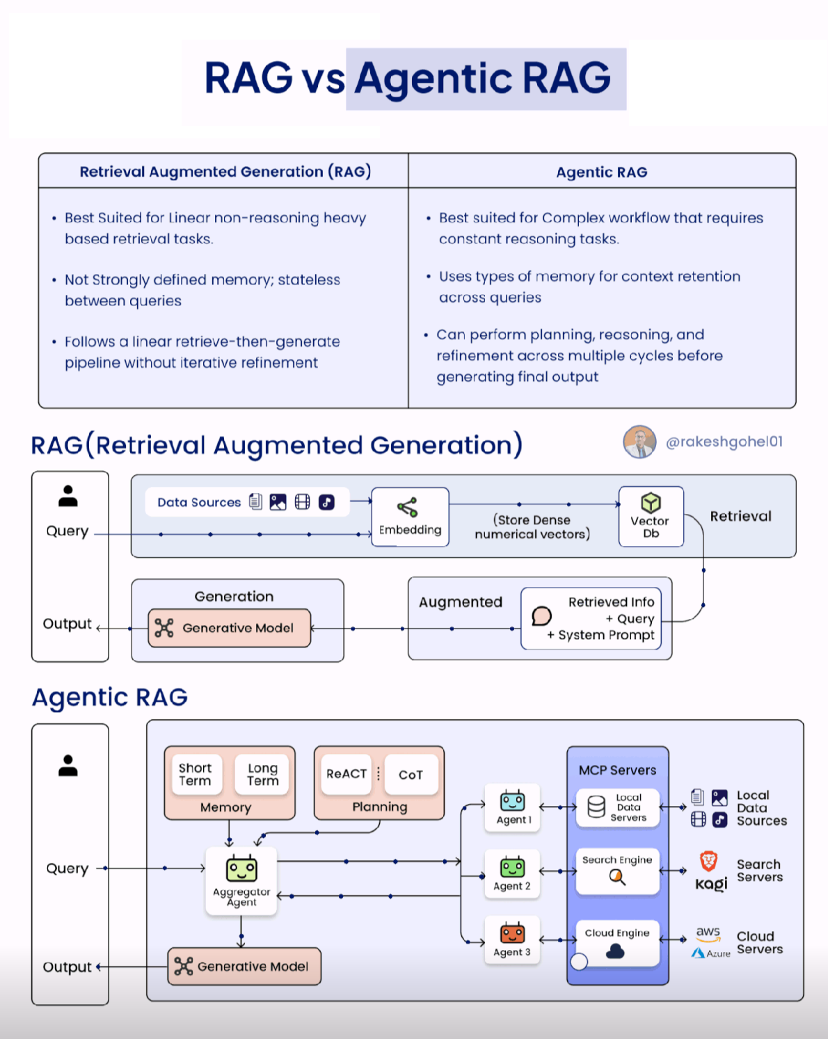 RAG Vs Agentic RAG